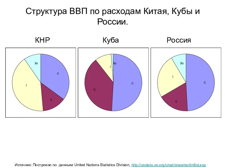 Структура ВВП по расходам Китая, Кубы и России. Источник: Построено по