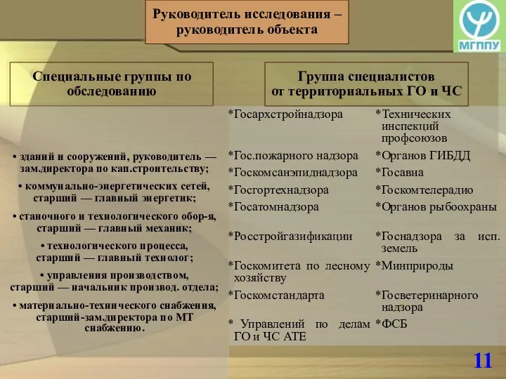 11 Руководитель исследования – руководитель объекта Группа специалистов от территориальных ГО