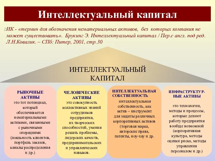 Интеллектуальный капитал ИК - «термин для обозначения нематериальных активов, без которых