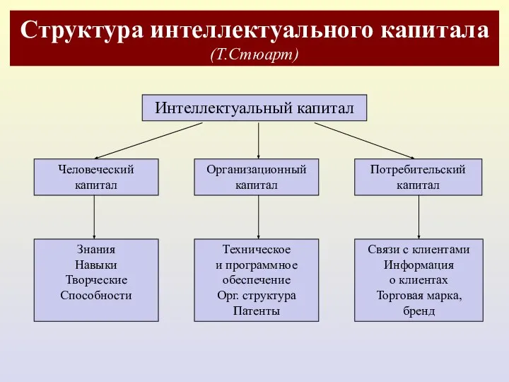 Структура интеллектуального капитала (Т.Стюарт) Интеллектуальный капитал Человеческий капитал Организационный капитал Потребительский