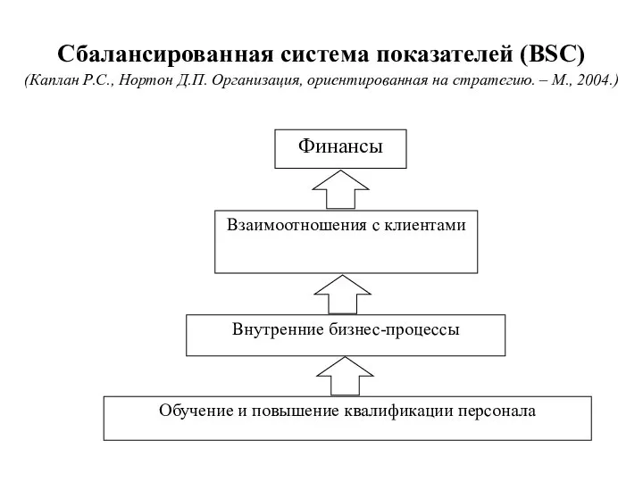 Сбалансированная система показателей (BSC) (Каплан Р.С., Нортон Д.П. Организация, ориентированная на стратегию. – М., 2004.)