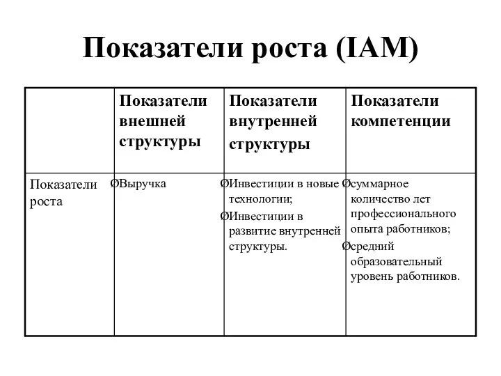 Показатели роста (IAM)