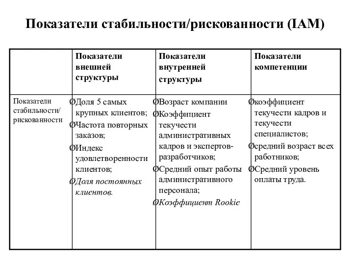 Показатели стабильности/рискованности (IAM)