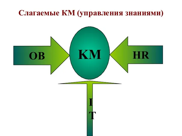 Слагаемые КМ (управления знаниями) KM HR OB IT