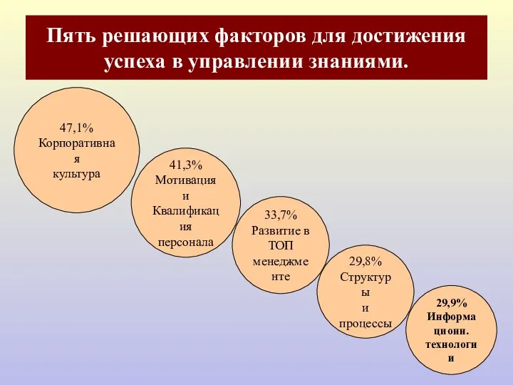 Пять решающих факторов для достижения успеха в управлении знаниями. 47,1% Корпоративная