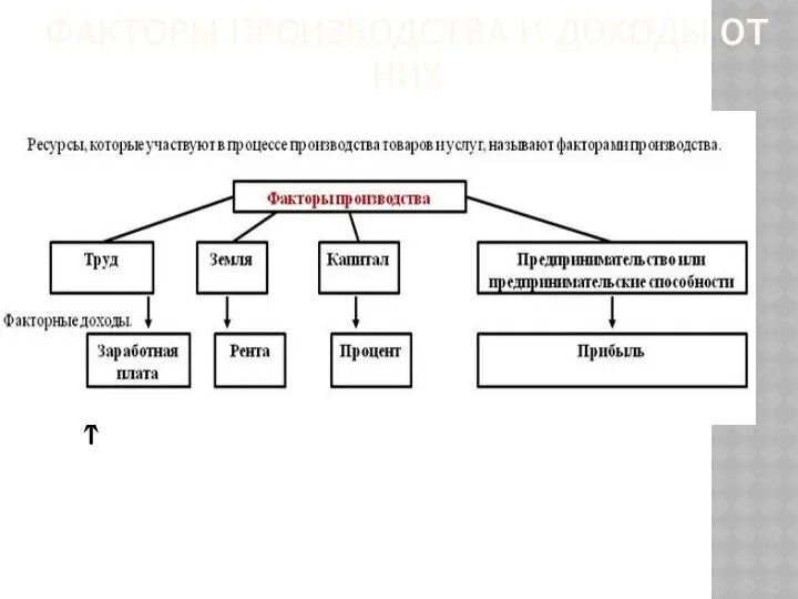 ФАКТОРЫ ПРОИЗВОДСТВА И ДОХОДЫ ОТ НИХ