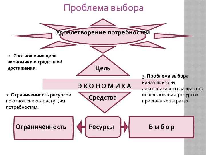 Удовлетворение потребностей Э К О Н О М И К А