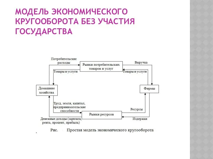 МОДЕЛЬ ЭКОНОМИЧЕСКОГО КРУГООБОРОТА БЕЗ УЧАСТИЯ ГОСУДАРСТВА