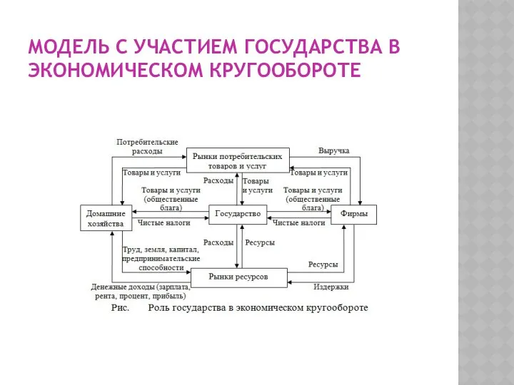 МОДЕЛЬ С УЧАСТИЕМ ГОСУДАРСТВА В ЭКОНОМИЧЕСКОМ КРУГООБОРОТЕ