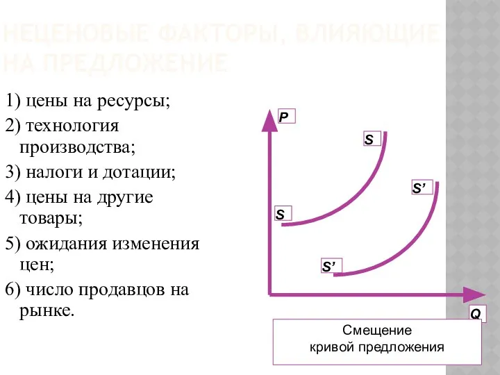 НЕЦЕНОВЫЕ ФАКТОРЫ, ВЛИЯЮЩИЕ НА ПРЕДЛОЖЕНИЕ 1) цены на ресурсы; 2) технология