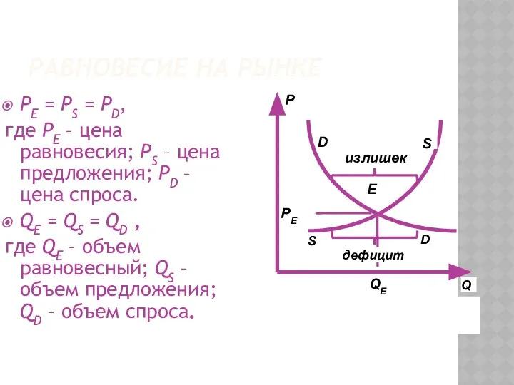 РАВНОВЕСИЕ НА РЫНКЕ PE = PS = PD, где PE –