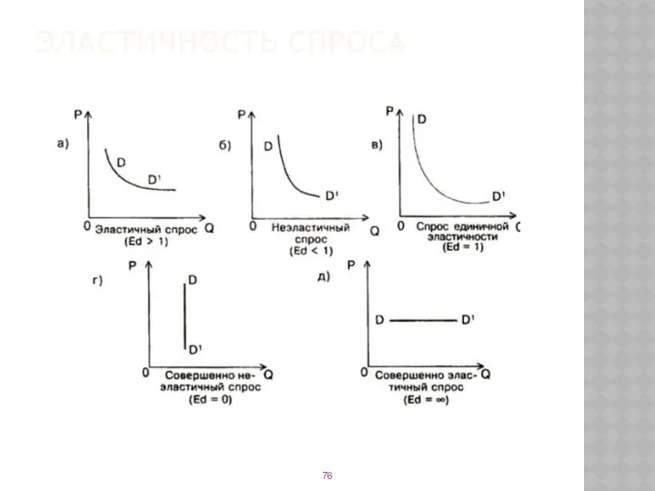ЭЛАСТИЧНОСТЬ СПРОСА