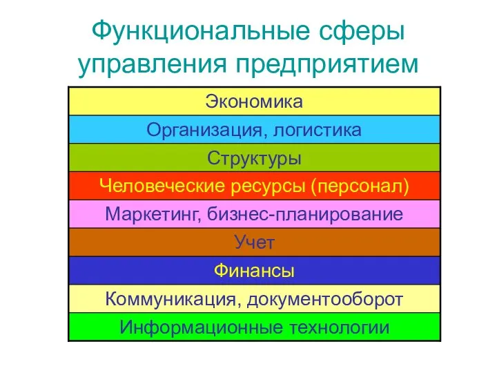 Функциональные сферы управления предприятием