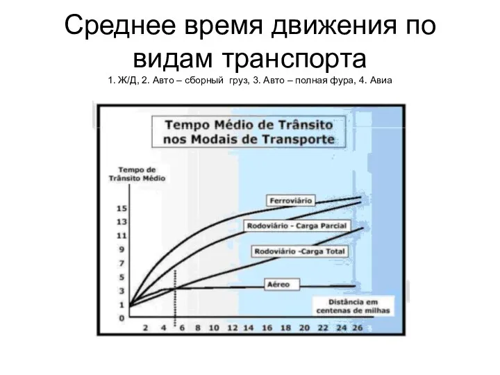 Среднее время движения по видам транспорта 1. Ж/Д, 2. Авто –