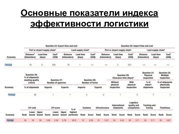 Основные показатели индекса эффективности логистики