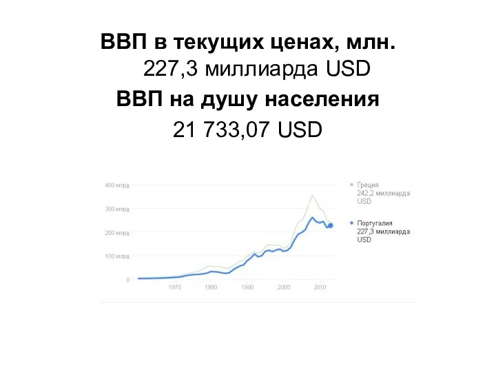 ВВП в текущих ценах, млн. 227,3 миллиарда USD ВВП на душу населения 21 733,07 USD