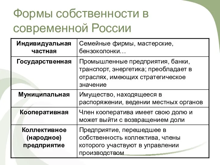 Формы собственности в современной России