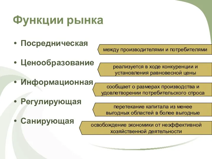 Функции рынка Посредническая Ценообразование Информационная Регулирующая Санирующая между производителями и потребителями