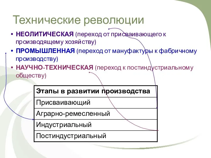 Технические революции НЕОЛИТИЧЕСКАЯ (переход от присваивающего к производящему хозяйству) ПРОМЫШЛЕННАЯ (переход