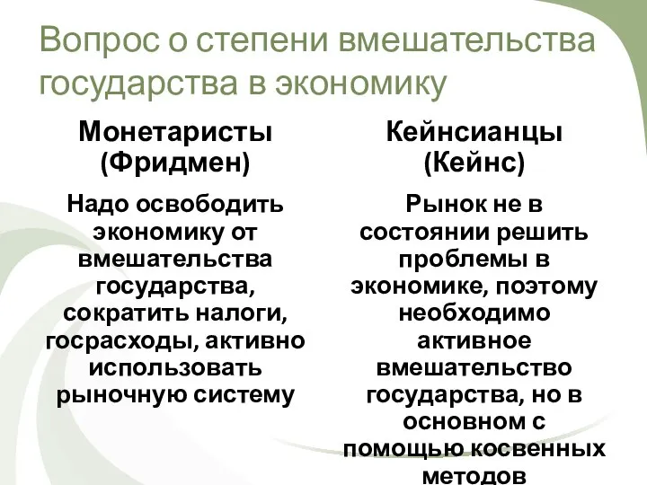 Вопрос о степени вмешательства государства в экономику Монетаристы (Фридмен) Надо освободить