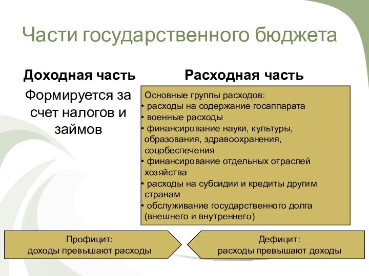 Части государственного бюджета Доходная часть Формируется за счет налогов и займов