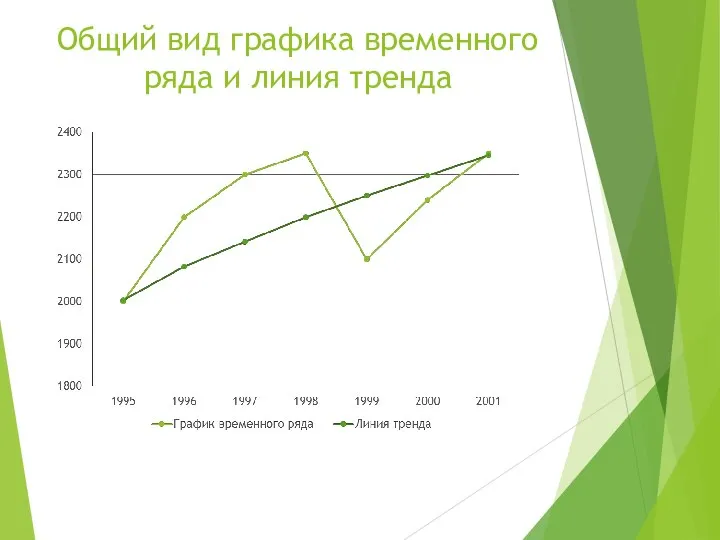 Общий вид графика временного ряда и линия тренда