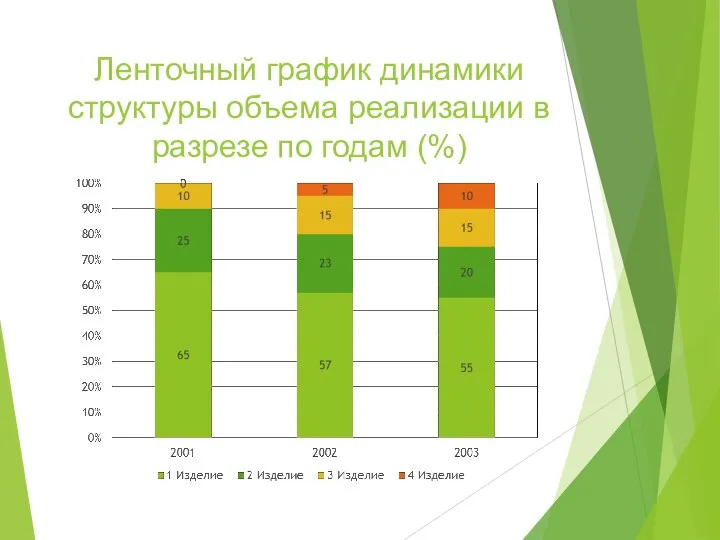 Ленточный график динамики структуры объема реализации в разрезе по годам (%)