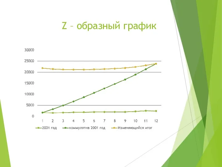 Z – образный график