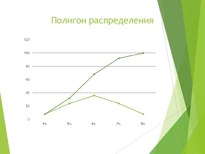 Полигон распределения