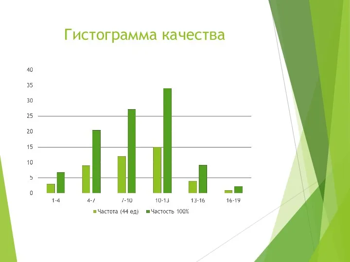 Гистограмма качества