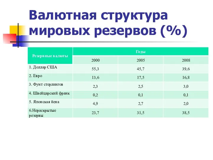 Валютная структура мировых резервов (%)