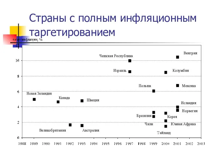 Страны с полным инфляционным таргетированием