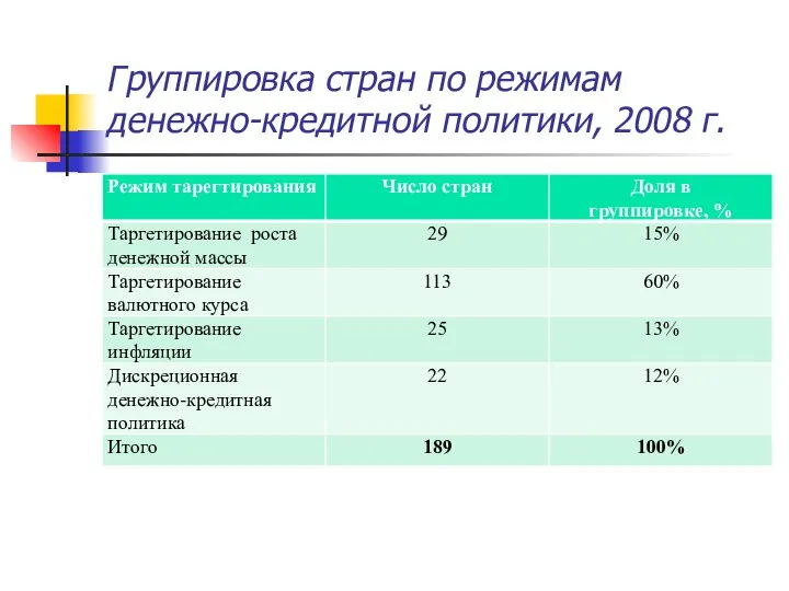 Группировка стран по режимам денежно-кредитной политики, 2008 г.