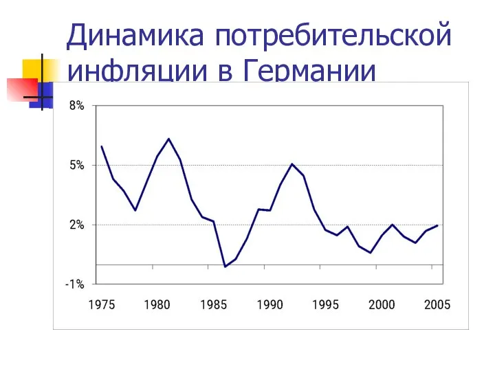 Динамика потребительской инфляции в Германии