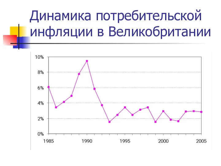 Динамика потребительской инфляции в Великобритании