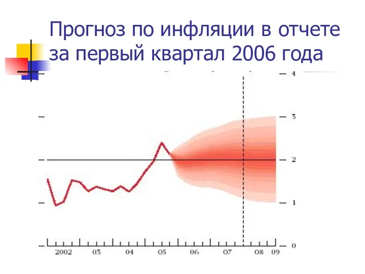 Прогноз по инфляции в отчете за первый квартал 2006 года