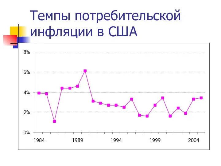 Темпы потребительской инфляции в США