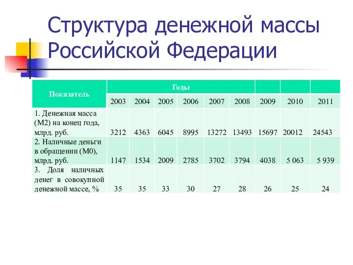 Структура денежной массы Российской Федерации