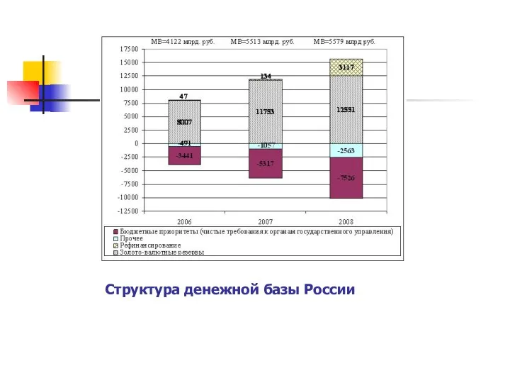 Структура денежной базы России