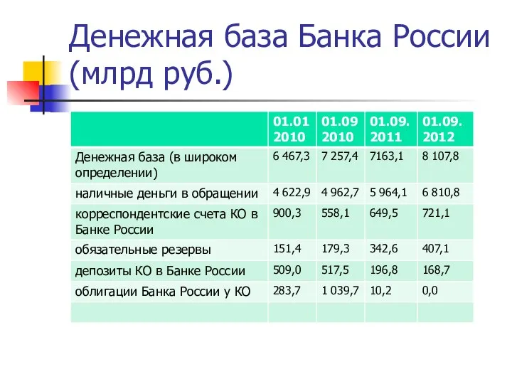 Денежная база Банка России (млрд руб.)