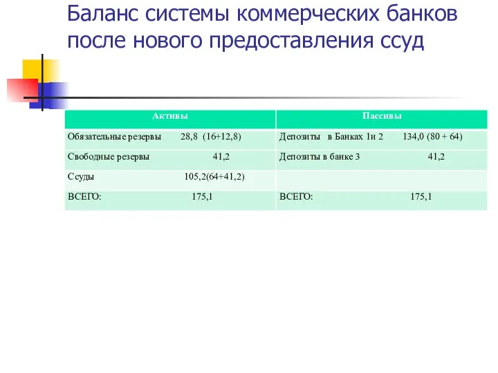 Баланс системы коммерческих банков после нового предоставления ссуд