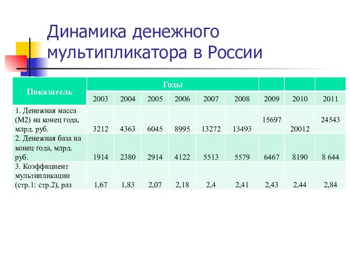 Динамика денежного мультипликатора в России