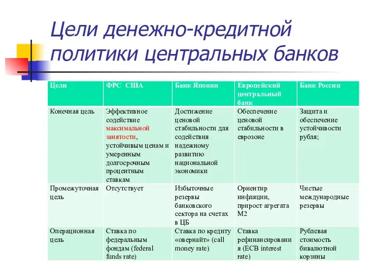 Цели денежно-кредитной политики центральных банков