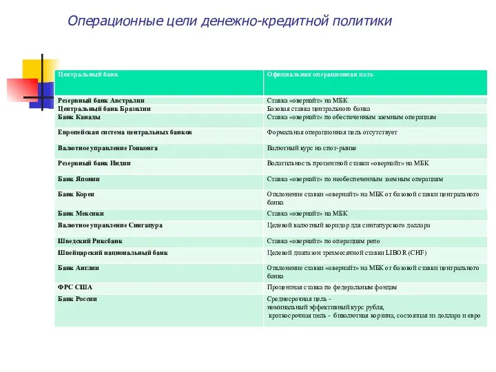 Операционные цели денежно-кредитной политики