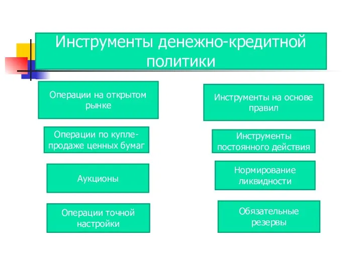 Инструменты денежно-кредитной политики Операции на открытом рынке Инструменты на основе правил