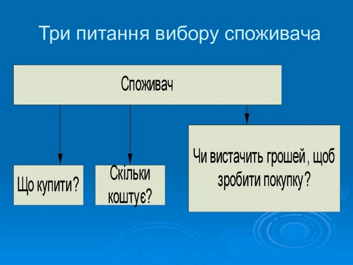 Три питання вибору споживача