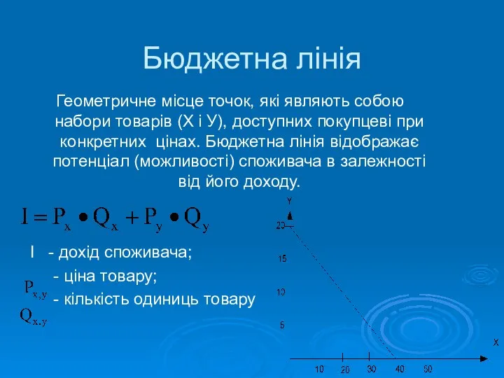 Бюджетна лінія Геометричне місце точок, які являють собою набори товарів (Х