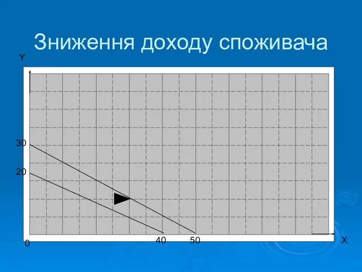 Зниження доходу споживача 0 20 40 30 50 Y X