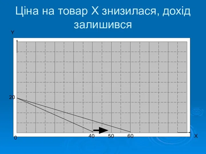 Ціна на товар Х знизилася, дохід залишився 0 20 40 50 Y X 60