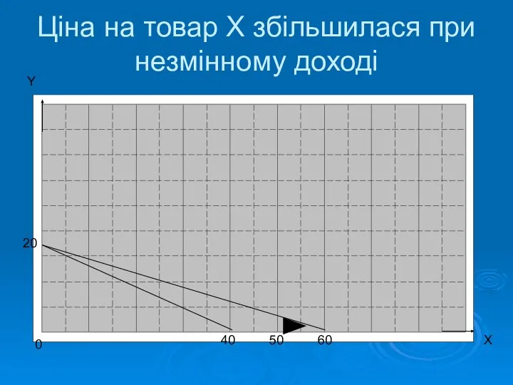 Ціна на товар Х збільшилася при незмінному доході 0 20 40 60 50 Y X